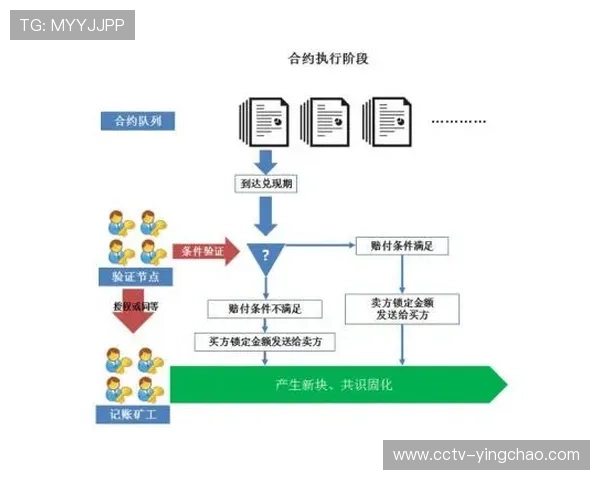 智能合约自动执行版权分发，简化交易结算流程